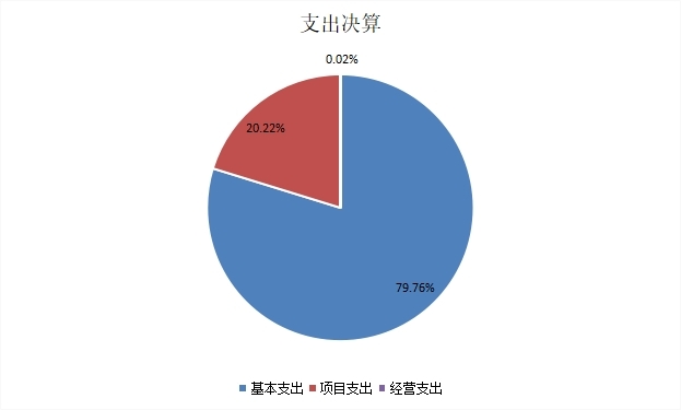 图2:基本支出和项目支出情况.jpg