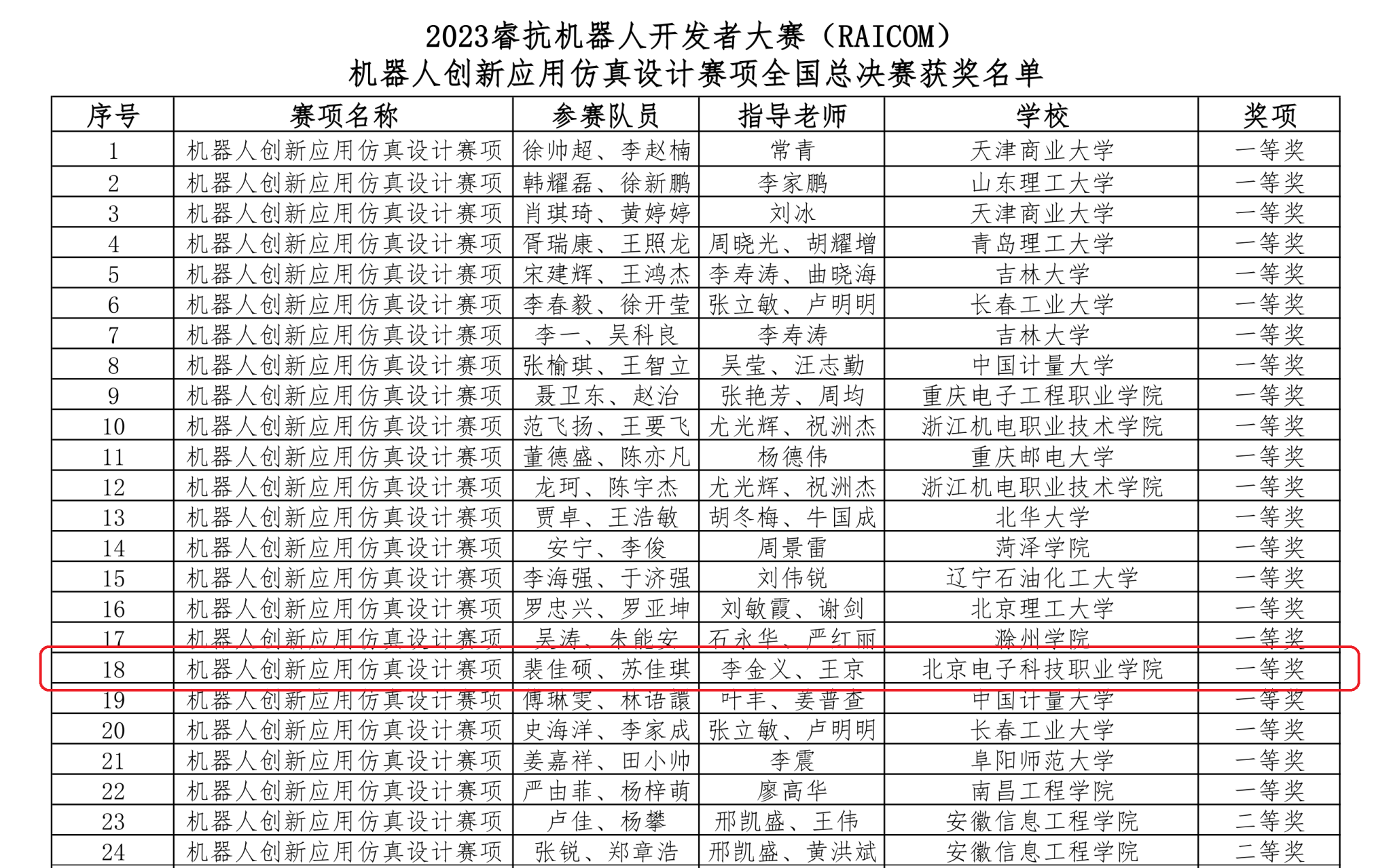 国赛获奖名单-一等奖.png