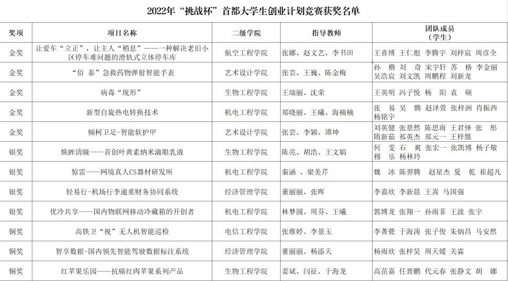 20220519-挑战杯创业计划竞赛获奖名单.png